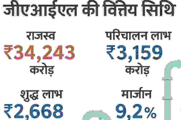GAIL Q4 रिजल्ट 2025