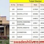 bhopal total elector
