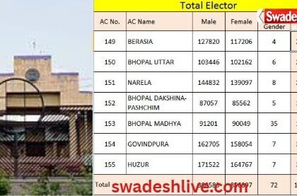 bhopal total elector