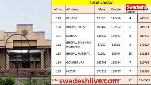 bhopal total elector