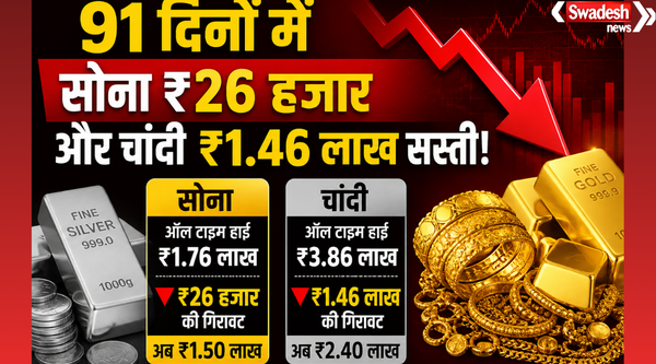 https://swadeshlive.com/gold-silver-price-fall-2026/