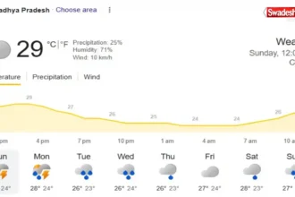 MP Weather Update Heavy Rain Alert