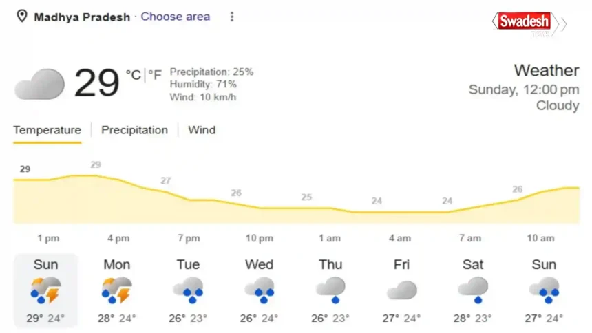 MP Weather Update Heavy Rain Alert